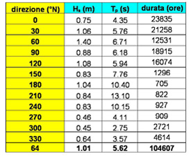 onde equivalenti