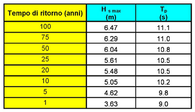 estremi altezza onda