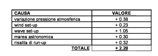 variazione lm