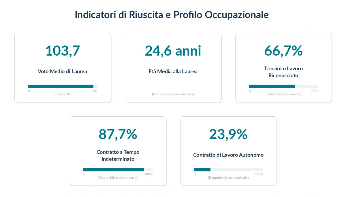 I nostri numeri nel 2025 - dati occupazionali dei laureati PoliBa