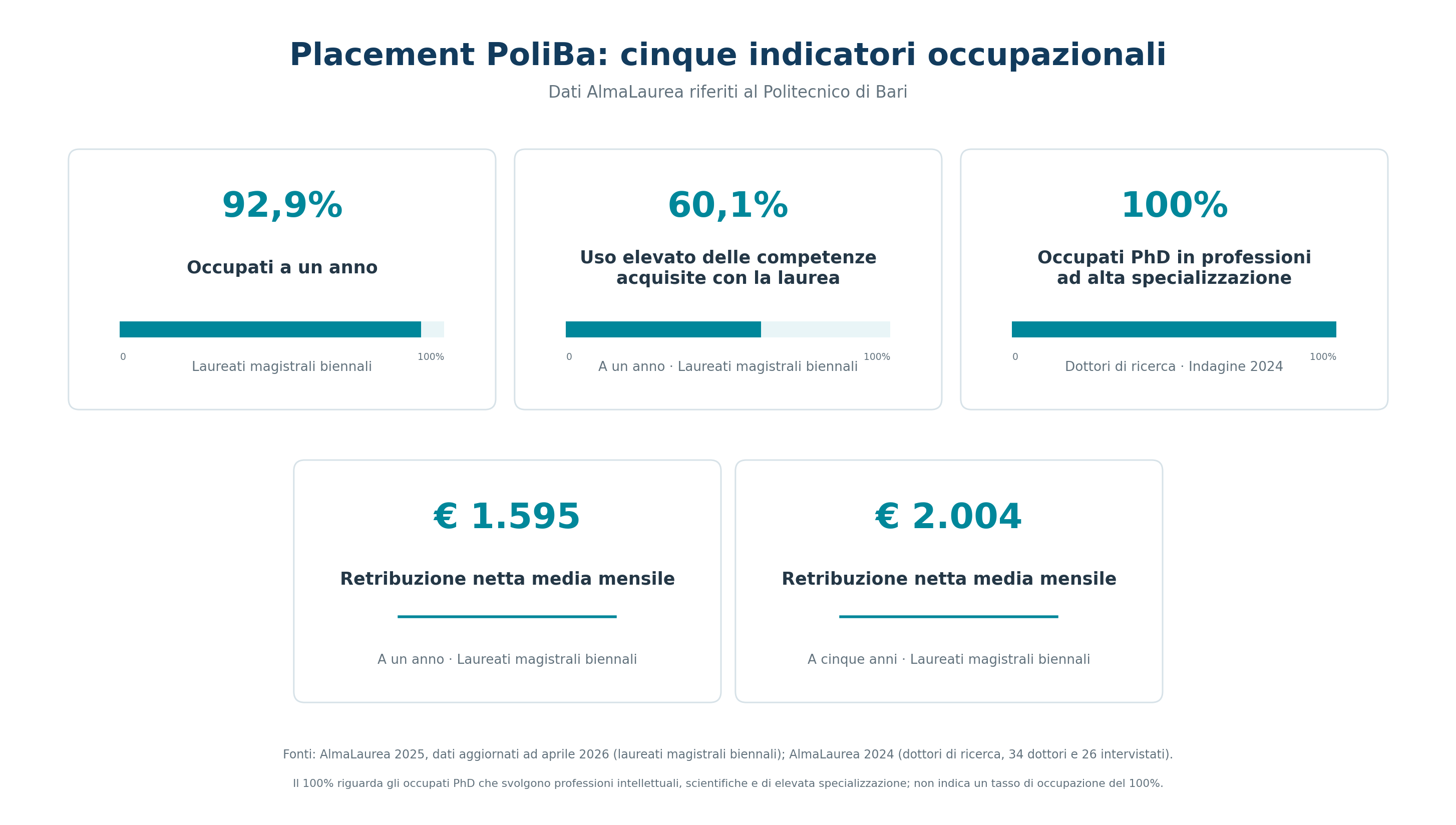 I nostri numeri nel 2025 - dati occupazionali dei laureati PoliBa