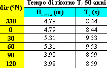 caratteristiche onde