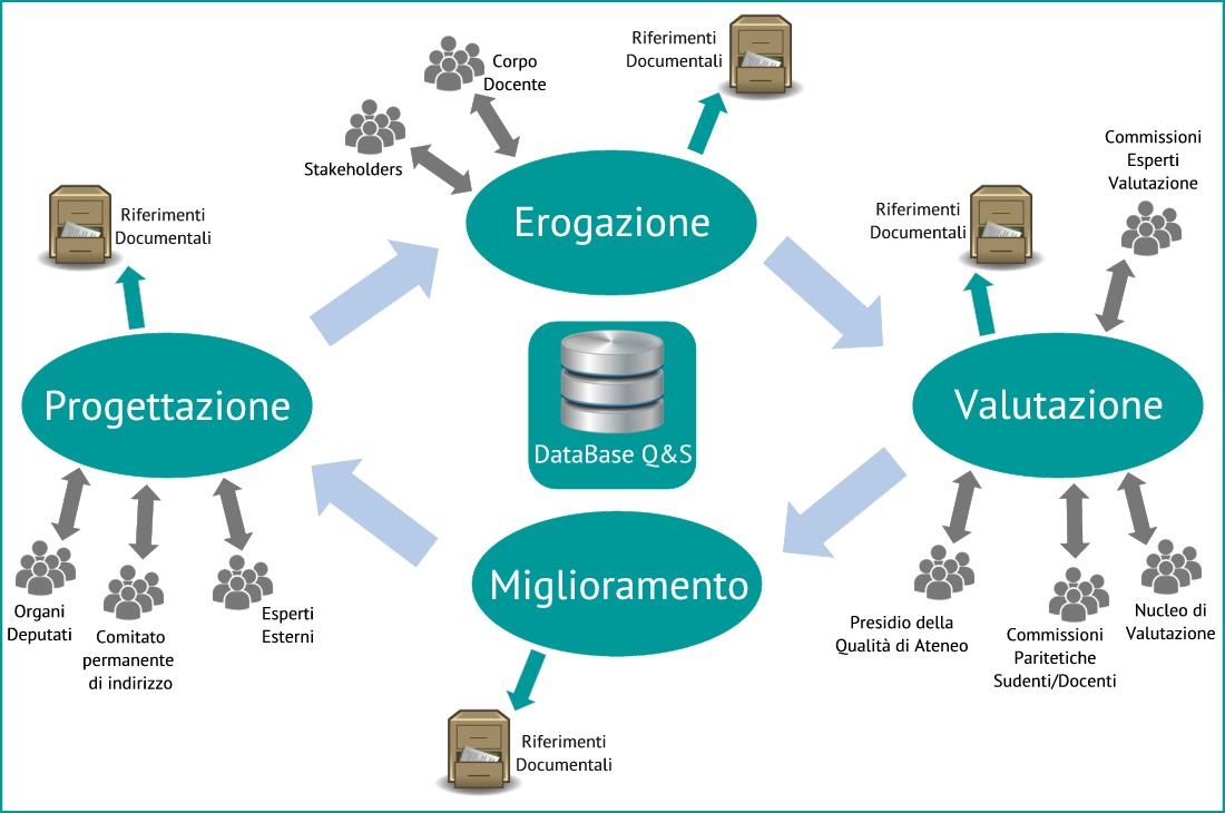 Formazione