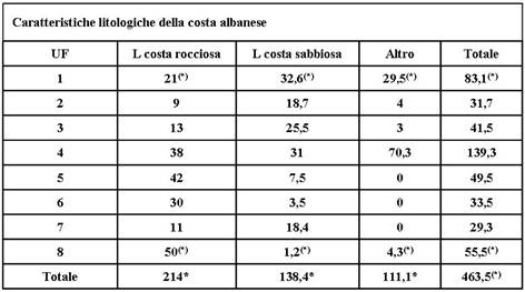 Caratteristiche litologiche Albania