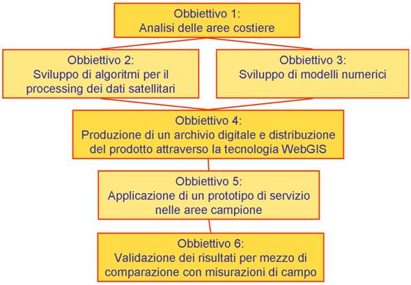 obbiettivi imca