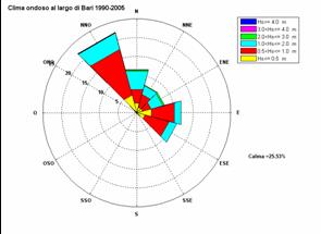 Clima ondoso al largo di Bari