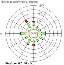 Anemometro