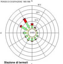 Anemometro