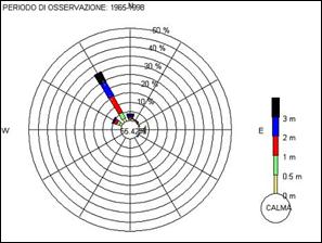 Clima meteo-marino calcolato nel paraggio delle Isole Tremiti Clima meteo-marino Tremiti
