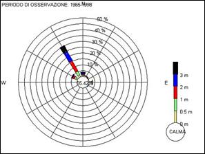 Clima meteo-marino Tremiti